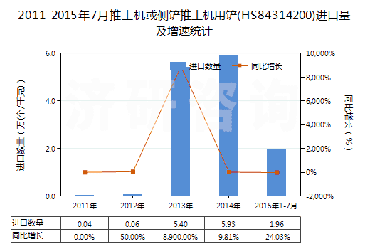 2011-2015年7月推土機或側(cè)鏟推土機用鏟(HS84314200)進口量及增速統(tǒng)計